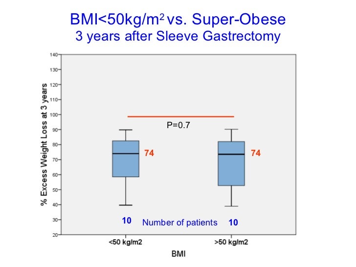 Long term of the laparoscopic sleeve gastrectomy