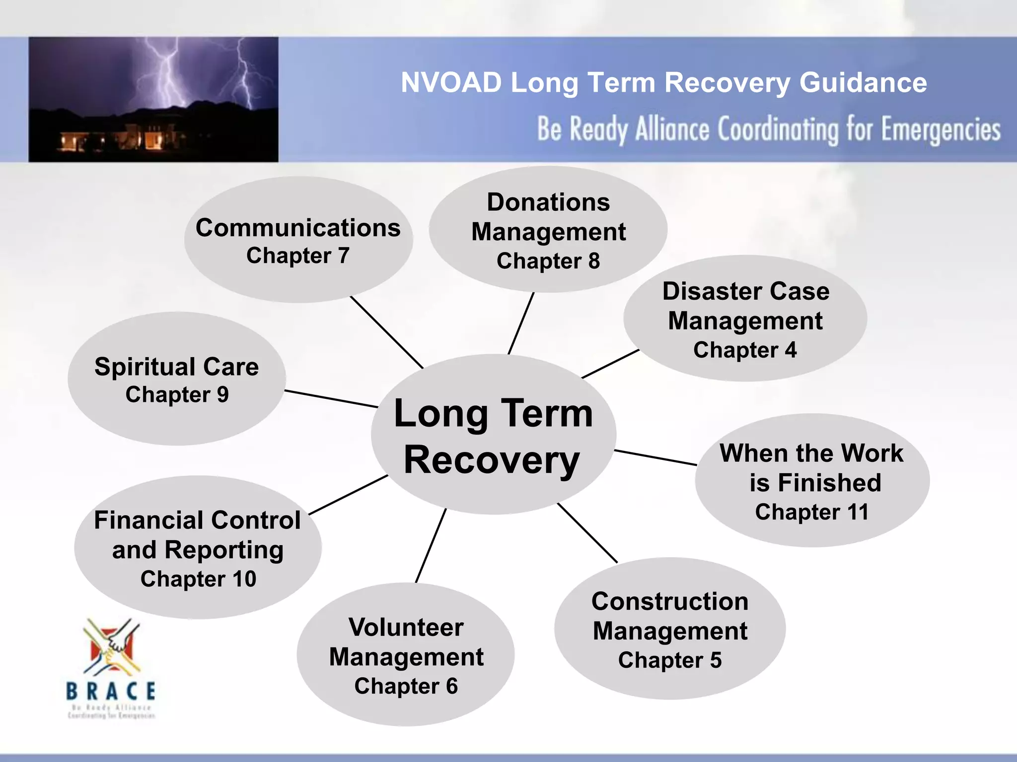 Spiritual Care
Chapter 9
Financial Control
and Reporting
Chapter 10
Volunteer
Management
Chapter 6
Construction
Management
Chapter 5
When the Work
is Finished
Chapter 11
Disaster Case
Management
Chapter 4
Donations
Management
Chapter 8
Communications
Chapter 7
Long Term
Recovery
NVOAD Long Term Recovery Guidance
 