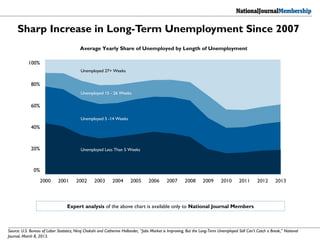 Unemployed 27+ Weeks
Unemployed 15 - 26 Weeks
Unemployed 5 -14 Weeks
Unemployed Less Than 5 Weeks
Source: U.S. Bureau of Labor Statistics; Niraj Chokshi and Catherine Hollander, “Jobs Market is Improving, But the Long-Term Unemployed Still Can’t Catch a Break,” National
Journal, March 8, 2013.
Sharp Increase in Long-Term Unemployment Since 2007
Average Yearly Share of Unemployed by Length of Unemployment
Expert analysis of the above chart is available only to National Journal Members
100%
80%
60%
40%
20%
0%
 
