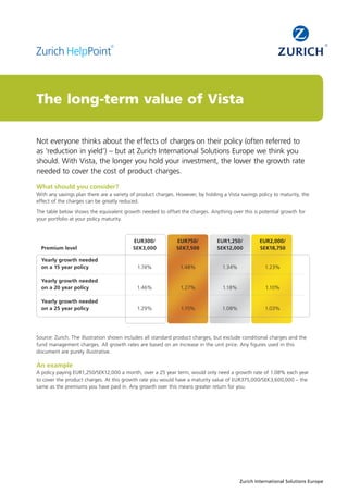 The long-term value of Vista
Not everyone thinks about the effects of charges on their policy (often referred to
as ‘reduction in yield’) – but at Zurich International Solutions Europe we think you
should. With Vista, the longer you hold your investment, the lower the growth rate
needed to cover the cost of product charges.
What should you consider?
With any savings plan there are a variety of product charges. However, by holding a Vista savings policy to maturity, the
effect of the charges can be greatly reduced.
The table below shows the equivalent growth needed to offset the charges. Anything over this is potential growth for
your portfolio at your policy maturity.

EUR300/
SEK3,000

EUR750/
SEK7,500

EUR1,250/
SEK12,000

EUR2,000/
SEK18,750

Yearly growth needed
on a 15 year policy

1.74%

1.48%

1.34%

1.23%

Yearly growth needed
on a 20 year policy

1.46%

1.27%

1.18%

1.10%

Yearly growth needed
on a 25 year policy

1.29%

1.15%

1.08%

1.03%

Premium level

Source: Zurich. The illustration shown includes all standard product charges, but exclude conditional charges and the
fund management charges. All growth rates are based on an increase in the unit price. Any figures used in this
document are purely illustrative.

An example
A policy paying EUR1,250/SEK12,000 a month, over a 25 year term, would only need a growth rate of 1.08% each year
to cover the product charges. At this growth rate you would have a maturity value of EUR375,000/SEK3,600,000 – the
same as the premiums you have paid in. Any growth over this means greater return for you.

Zurich	International	Solutions	Europe

 