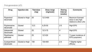 First-generationLA’S
Drug Injection site Test dose
(mg)
Dose range
(mg/week)
Dosing
Interval
(weeks)
Comments
Flupentixol
decanoate
Gluteal or thigh 20 12.5-400 2-4 Maximum licensed
dose is very high
relative to other LAIs
Fluphenazine
decanoate
Gluteal 12.5 6.25-50 2-5 High EPS
Haloperidol
Decanoate
Gluteal 25 12.5-75 4 High EPS
Pipothiazine
palmitate
Gluteal 25 12.5-50 4 ? Lower incidence of
EPS (unproven)
Zuclopenthixol
decanoate
Gluteal or thigh 100 100-600 2-4 ? Slightly higher
efficacy
 