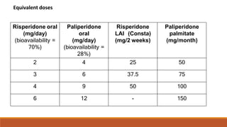 Risperidone oral
(mg/day)
(bioavailability =
70%)
Paliperidone
oral
(mg/day)
(bioavailability =
28%)
Risperidone
LAI (Consta)
(mg/2 weeks)
Paliperidone
palmitate
(mg/month)
2 4 25 50
3 6 37.5 75
4 9 50 100
6 12 - 150
Equivalent doses
 