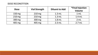 Dose Vial Strength Diluent to Add
*Final Injection
Volume
150 mg 210 mg 1.3 mL 1 mL
210 mg 210 mg 1.3 mL 1.4 mL
300 mg 300 mg 1.8 mL 2 mL
405 mg 405 mg 2.3 mL 2.7 mL
DOSE RECONSTITION
 