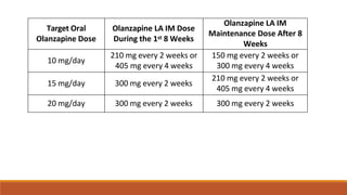 Target Oral
Olanzapine Dose
Olanzapine LA IM Dose
During the 1st 8 Weeks
Olanzapine LA IM
Maintenance Dose After 8
Weeks
10 mg/day
210 mg every 2 weeks or
405 mg every 4 weeks
150 mg every 2 weeks or
300 mg every 4 weeks
15 mg/day 300 mg every 2 weeks
210 mg every 2 weeks or
405 mg every 4 weeks
20 mg/day 300 mg every 2 weeks 300 mg every 2 weeks
 