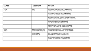 CLASS DELIVERY AGENT
FGA OIL FLUPHENAZINE DECANOATE
HALOPERIDOL DECANOATE
FLUPENTIXOL/ZUCLOPENTHIXOL
PIPOTIAZINE PALMITATE
PERPHENAZINE DECANOATE
SGA MICROSPHERE RISEPERIDONE,ARPIPRAZOLE
CRYSTAL OLANAZAPINE PAMOATE
PALIPERIDONE PALMITATE
 