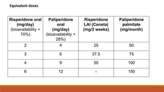 Risperidone oral
(mg/day)
(bioavailability =
70%)
Paliperidone
oral
(mg/day)
(bioavailability =
28%)
Risperidone
LAI (Consta)
(mg/2 weeks)
Paliperidone
palmitate
(mg/month)
2 4 25 50
3 6 37.5 75
4 9 50 100
6 12 - 150
Equivalent doses
 