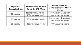 Target Oral
Olanzapine Dose
Olanzapine LA IM Dose
During the 1st 8 Weeks
Olanzapine LA IM
Maintenance Dose After 8
Weeks
10 mg/day
210 mg every 2 weeks or
405 mg every 4 weeks
150 mg every 2 weeks or
300 mg every 4 weeks
15 mg/day 300 mg every 2 weeks
210 mg every 2 weeks or
405 mg every 4 weeks
20 mg/day 300 mg every 2 weeks 300 mg every 2 weeks
 