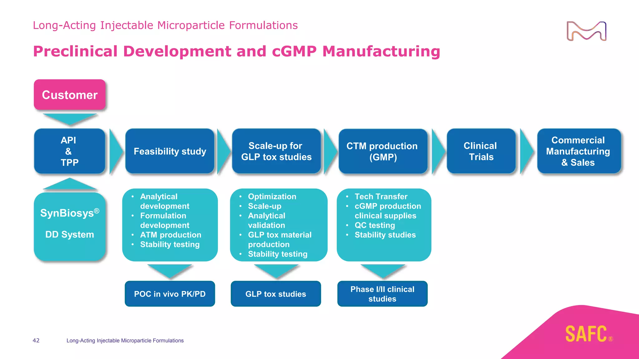 Long acting injectable microparticle formulation - a new dimension for ...