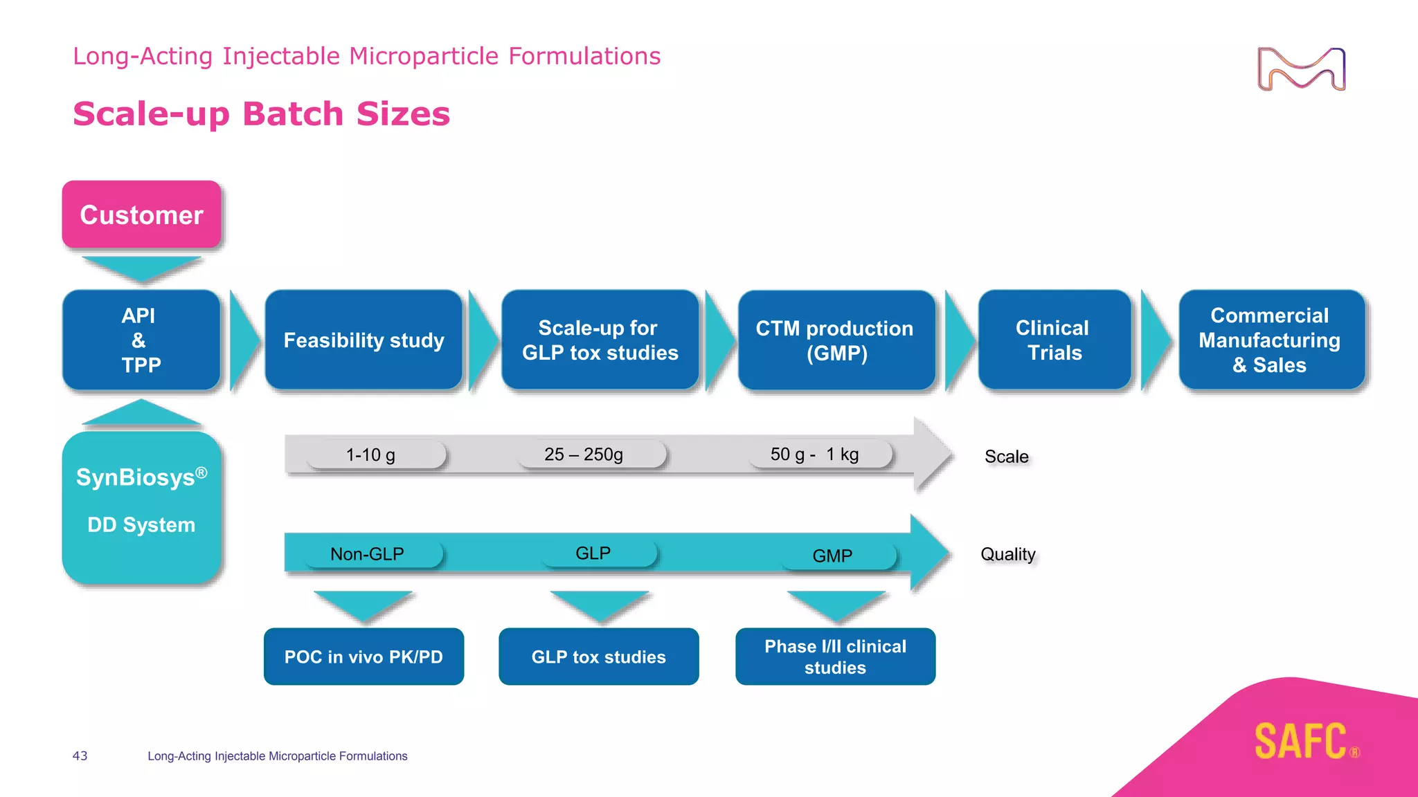 Long acting injectable microparticle formulation - a new dimension for ...