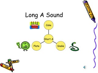 Long A Sound
Cake
Short A
Plate
Snake
