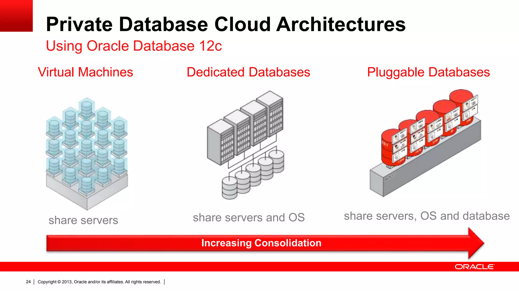 Copyright © 2013, Oracle and/or its affiliates. All rights reserved.24
Private Database Cloud Architectures
Using Oracle Database 12c
Dedicated Databases
share servers and OS
Virtual Machines
share servers
Pluggable Databases
share servers, OS and database
Increasing Consolidation
 