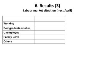 6. Results (3)Labour market situation (next April) 