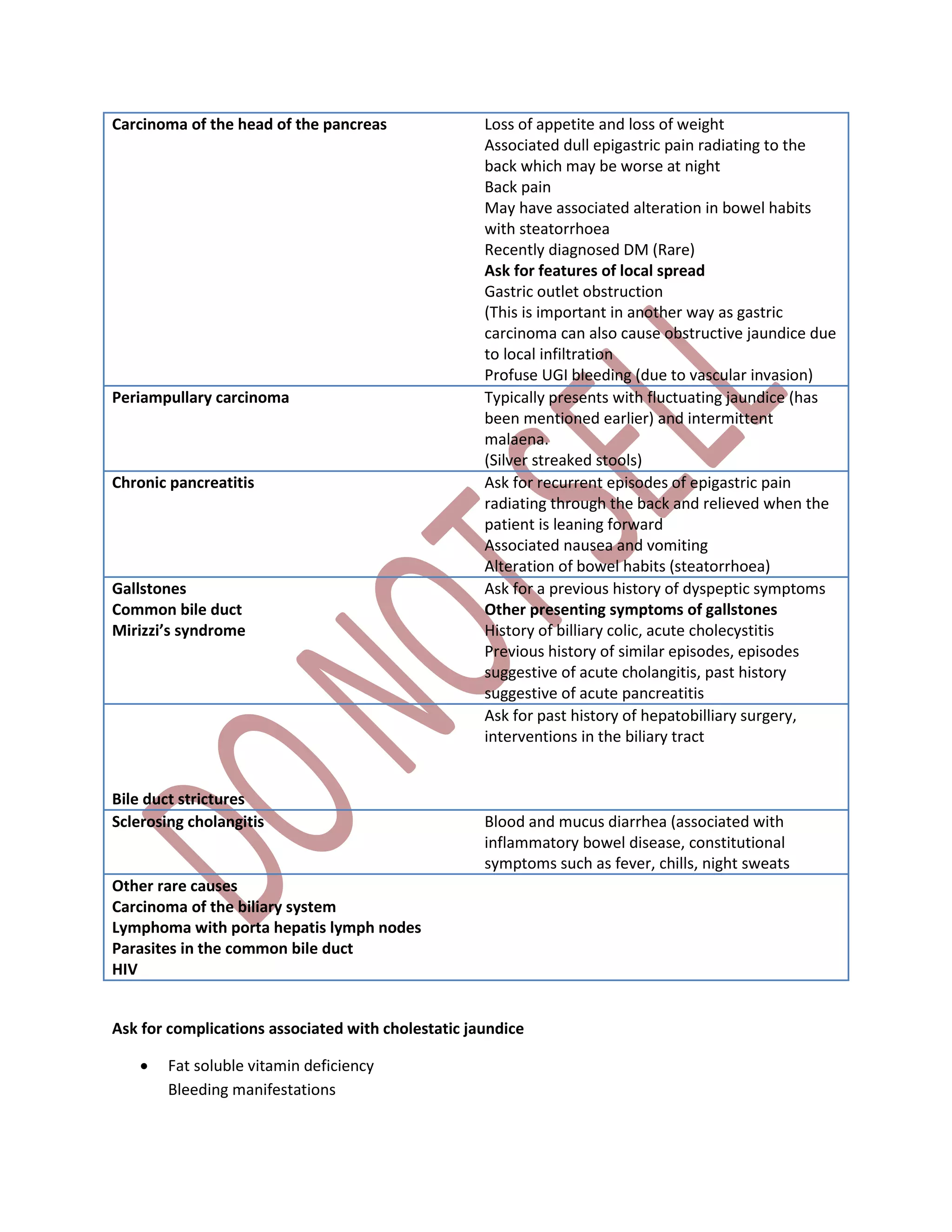 Carcinoma of the head of the pancreas Loss of appetite and loss of weight
Associated dull epigastric pain radiating to the
back which may be worse at night
Back pain
May have associated alteration in bowel habits
with steatorrhoea
Recently diagnosed DM (Rare)
Ask for features of local spread
Gastric outlet obstruction
(This is important in another way as gastric
carcinoma can also cause obstructive jaundice due
to local infiltration
Profuse UGI bleeding (due to vascular invasion)
Periampullary carcinoma Typically presents with fluctuating jaundice (has
been mentioned earlier) and intermittent
malaena.
(Silver streaked stools)
Chronic pancreatitis Ask for recurrent episodes of epigastric pain
radiating through the back and relieved when the
patient is leaning forward
Associated nausea and vomiting
Alteration of bowel habits (steatorrhoea)
Gallstones
Common bile duct
Mirizzi’s syndrome
Ask for a previous history of dyspeptic symptoms
Other presenting symptoms of gallstones
History of billiary colic, acute cholecystitis
Previous history of similar episodes, episodes
suggestive of acute cholangitis, past history
suggestive of acute pancreatitis
Bile duct strictures
Ask for past history of hepatobilliary surgery,
interventions in the biliary tract
Sclerosing cholangitis Blood and mucus diarrhea (associated with
inflammatory bowel disease, constitutional
symptoms such as fever, chills, night sweats
Other rare causes
Carcinoma of the biliary system
Lymphoma with porta hepatis lymph nodes
Parasites in the common bile duct
HIV
Ask for complications associated with cholestatic jaundice
 Fat soluble vitamin deficiency
Bleeding manifestations
 