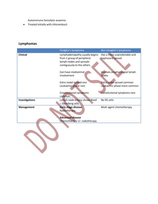 Autoimmune hemolytic anaemia
 Treated initially with chlorambucil
Lymphomas
Hodgkin’s lymphoma Non Hodgkin’s lymphoma
Clinical Lymphadenopathy usually begins
from 1 group of peripheral
lymph nodes and spreads
contiguously to the others
Can have mediastinal
involvement
Extra nodal spread rare
Leukaemic phase rare
Constitutional symptoms
common
Has a more unpredictable and
haphazard spread
Involves oropharyngeal lymph
nodes
Extra nodal spread common
Leukaemic phase more common
Constitutional symptoms rare
Investigations Lymph node biopsy shows Reed
– Sternberg cells
No RS cells
Management Early stage disease
Radiotherapy
Advanced disease
Chemotherapy +/- radiotherapy
Multi agent chemotherapy
 