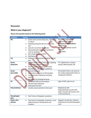 Discussion
What is your diagnosis?
Discuss this question based on the following points
Condition History Examination
MI  Acute onset central chest pain, Tightening
in nature
 Radiating along the left arm and to the
jaw
 Lasts for more than 30 minutes
 Associated with autonomic symptoms
such as sweating
 Not relived by rest or GTN.
 Risk factors +
Peripheral stigmata of
hypercholesterolemia
Evidence of complications
Heart failure
MR due to papillary muscle
rupture
Pericarditis
UA  Similar to the above but duration may be
less
Aortic
dissection
 Sudden onset tearing chest pain radiating
to the interscapular region.
 Pain is usually maximal at the onset
 Risk factors – HT, Marfan syndrome
HT, hypotension, unequal
pulses/ absent pulses, AR
Acute
percarditis
 Central chest pain
 Referred to neck arm or left shoulder
 Increased with inspiration and lying
supine
 Decreased on bending forwards
Pericardial friction rub, look out
for cardiac tamponade if there is
subsequent effusion.
PE  Associated SOB and hemoptysis
 Pleuritic type chest pain
 Risk factors for DVT
Signs of RHF, pleural rub
Pneumothorax  Usually causes peripheral chest pain Mediastinal shift
Reduced breath sounds with
hyper resonant percussion note
in the hemithorax
Oesophageal
pain
 Past history of dyspeptic symptoms
Peptic ulcer
disease
 Past history of dyspeptic symptoms, acute
abdominal pain, hematemesis and
malaena
Epigastric tenderness, features
of peritonitis if perforated peptic
ulcer
 