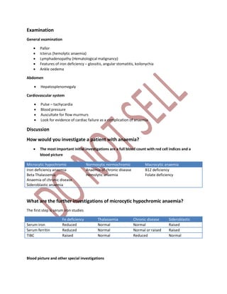 Examination
General examination
 Pallor
 Icterus (hemolytic anaemia)
 Lymphadenopathy (Hematological malignancy)
 Features of iron deficiency – glossitis, angular stomatitis, koilonychia
 Ankle oedema
Abdomen
 Hepatosplenomegaly
Cardiovascular system
 Pulse – tachycardia
 Blood pressure
 Auscultate for flow murmurs
 Look for evidence of cardiac failure as a complication of anaemia
Discussion
How would you investigate a patient with anaemia?
 The most important initial investigations are a full blood count with red cell indices and a
blood picture
Microcytic hypochromic Normocytic normochromic Macrocytic anaemia
Iron deficiency anaemia
Beta Thalassemia
Anaemia of chronic disease
Sideroblastic anaemia
Anaemia of chronic disease
Hemolytic anaemia
B12 deficiency
Folate deficiency
What are the further investigations of microcytic hypochromic anaemia?
The first step is serum iron studies
Fe deficiency Thalassemia Chronic disease Sideroblastic
Serum iron Reduced Normal Normal Raised
Serum ferritin Reduced Normal Normal or raised Raised
TIBC Raised Normal Reduced Normal
Blood picture and other special investigations
 