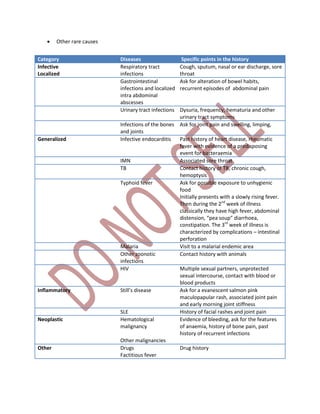  Other rare causes
Category Diseases Specific points in the history
Infective
Localized
Respiratory tract
infections
Cough, sputum, nasal or ear discharge, sore
throat
Gastrointestinal
infections and localized
intra abdominal
abscesses
Ask for alteration of bowel habits,
recurrent episodes of abdominal pain
Urinary tract infections Dysuria, frequency, hematuria and other
urinary tract symptoms
Infections of the bones
and joints
Ask for joint pain and swelling, limping,
Generalized Infective endocarditis Past history of heart disease, rheumatic
fever with evidence of a predisposing
event for bacteraemia
IMN Associated sore throat
TB Contact history of TB, chronic cough,
hemoptysis
Typhoid fever Ask for possible exposure to unhygienic
food
Initially presents with a slowly rising fever.
Then during the 2nd
week of illness
classically they have high fever, abdominal
distension, “pea soup” diarrhoea,
constipation. The 3rd
week of illness is
characterized by complications – intestinal
perforation
Malaria Visit to a malarial endemic area
Other zoonotic
infections
Contact history with animals
HIV Multiple sexual partners, unprotected
sexual intercourse, contact with blood or
blood products
Inflammatory Still’s disease Ask for a evanescent salmon pink
maculopapular rash, associated joint pain
and early morning joint stiffness
SLE History of facial rashes and joint pain
Neoplastic Hematological
malignancy
Other malignancies
Evidence of bleeding, ask for the features
of anaemia, history of bone pain, past
history of recurrent infections
Other Drugs
Factitious fever
Drug history
 