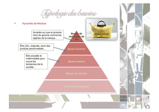 Typologie des besoins!
      Pyramide	
  de	
  Maslow	
  


                   Accéder au luxe et produits
                                                        Besoin	
  de	
  
                   haut de gamme comme les
                                                      réalisaXon	
  de	
  
                   égéries de la marque…
                                                            soi	
  

     Être chic, originale; avoir des
     produits personnalisés…                         Besoin	
  d’esXme	
  

           Être actuelle et
           indémodable pour
           suivre les                                 Besoin	
  sociaux	
  
           tendances de la
           société…

                                                   Besoin	
  de	
  sécurité	
  



                                                 Besoins	
  physiologiques	
  
 