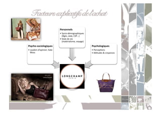 Facteurs explicatifs de l’achat!
                                       Personnels	
  
                                       •  Socio-­‐démographiques	
  
                                          (Âges,	
  sexe,	
  CSP…)	
  
                                       •  Style	
  de	
  vie	
  
                                          (matérialisme,	
  voyage)	
  
Psycho-­‐sociologiques	
                                                  Psychologiques	
  
•  Leaders	
  d’opinion:	
  Kate	
                                        •  PercepCons	
  
   Moss	
                                                                 •  Aytudes	
  &	
  croyances	
  
 