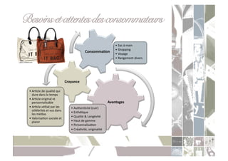 Besoins et attentes des consommateurs!
                                                                                       •  Sac	
  à	
  main	
  
                                                                                       •  Shopping	
  
                                                             ConsommaXon	
  
                                                                                       •  Voyage	
  
                                                                                       •  Rangement	
  divers	
  




                                           Croyance	
  

  •  ArCcle	
  de	
  qualité	
  qui	
  
     dure	
  dans	
  le	
  temps	
  
  •  ArCcle	
  original	
  et	
  
     personnalisable	
                                                            Avantages	
  
  •  ArCcle	
  uClisé	
  par	
  les	
          •  AuthenCcité	
  (cuir)	
  
     célébrités	
  et	
  vus	
  dans	
  
                                               •  EsthéCque	
  	
  
     les	
  médias	
  
                                               •  Qualité	
  &	
  Longévité	
  
  •  ValorisaCon	
  sociale	
  et	
  
     plaisir	
                                 •  Haut	
  de	
  gamme	
  
                                               •  PersonnalisaCon	
  	
  
                                               •  CréaCvité,	
  originalité	
  
 