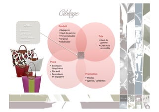 Ciblage!
        CIBLE	
  :	
                       Produit	
  
-­‐ 	
  Femmes	
                           •  Bagagerie	
  	
  
-­‐ 	
  20-­‐49	
  ans	
                   •  Haut	
  de	
  gamme	
  
                                           •  Personnalisable	
                              Prix	
  
-­‐ 	
  plutôt	
  aisées	
  
                                           •  Original	
  
-­‐ 	
  urbaines	
                                                                           •  Haut	
  de	
  
                                           •  Déclinable	
                                      gamme	
  
                                                                                             •  Cher	
  mais	
  
                                                                                                accessible	
  




                               Place	
  
                               •  BouCques	
  
                                  Longchamp	
  
                               •  Site	
  web	
  
                               •  Revendeurs	
                          PromoXon	
  
                                  en	
  bagagerie	
                     •  Medias	
  
                                                                        •  Egéries	
  /	
  Célébrités	
  
 