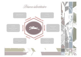 Prisme identitaire" "!
     	
  	
  	
  

                      Maroquinerie	
                                    CréaXve	
  	
  
                      (Prêt	
  à	
  porter)	
                    Savoir-­‐faire	
  	
  




                                          RELATION

    Voyage	
  	
  




                                                              CULTURE
                                                                                       Savoir-­‐faire	
  
    Rêverie	
  
                                                                                         Voyage	
  	
  
PersonnalisaXon	
  	
  
                                                                                      InternaXonal	
  	
  
   Conﬁance	
  	
  	
  




                                                             Haut	
  de	
  gamme	
  
                    Femmes	
  urbaines	
                         Qualité	
  
                        jeunes	
                               EsthéXque	
  	
  
                                                                 Voyage	
  	
  	
  
 