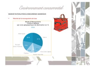 Environnement concurrentiel!
MARCHÉ	
  EN	
  ÉVOLUTION	
  &	
  CONCURRENCE	
  AGGRESSIVE	
  

      Marché	
  de	
  la	
  maroquinerie	
  de	
  luxe	
  
 