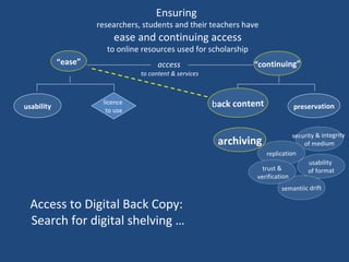 licence
to use
Ensuring
researchers, students and their teachers have
ease and continuing access
to online resources used for scholarship
“ease” “continuing”
usability preservation
access
to content & services
security & integrity
of medium
replication
usability
of format
back content
semantiic drift
archiving
Access to Digital Back Copy:
Search for digital shelving …
trust &
verification
 