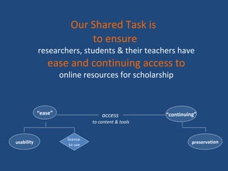 to ensure
researchers, students & their teachers have
ease and continuing access to
online resources for scholarship
licence
to use
“ease” “continuing”
usability preservation
access
to content & tools
Our Shared Task is
 