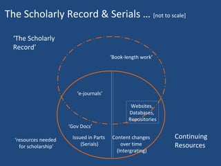 The Scholarly Record & Serials … [not to scale]
Continuing
Resources
‘The Scholarly
Record’
‘resources needed
for scholarship’
Issued in Parts
(Serials)
Content changes
over time
(Intergrating)
‘e-journals’
Websites,
Databases,
Repositories
‘Book-length work’
‘Gov Docs’
 