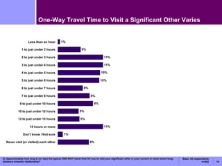 One-Way Travel Time to Visit a Significant Other Varies Q. Approximately how long is (or was) the typical ONE-WAY travel time for you to visit your significant other in your current or most recent long-distance romantic relationship? Base: All respondents n=402 