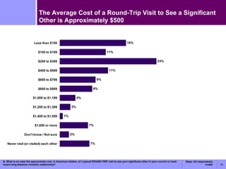 The Average Cost of a Round-Trip Visit to See a Significant Other is Approximately $500 Q. What is (or was) the approximate cost, in American dollars, of a typical ROUND-TRIP visit to see your significant other in your current or most recent long-distance romantic relationship? Base: All respondents n=402 