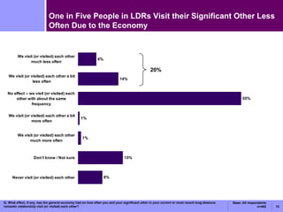 One in Five People in LDRs Visit their Significant Other Less Often Due to the Economy Q. What effect, if any, has the general economy had on how often you and your significant other in your current or most recent long-distance romantic relationship visit (or visited) each other? 20% Base: All respondents n=402 