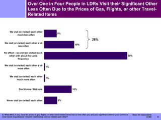Over One in Four People in LDRs Visit their Significant Other Less Often Due to the Prices of Gas, Flights, or other Travel-Related Items Q. What effect, if any, have the prices of gas, flights, or other travel-related items had on how often you and your significant other in your current or most recent long-distance romantic relationship visit (or visited) each other? 26% Base: All respondents n=402 