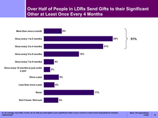 Over Half of People in LDRs Send Gifts to their Significant Other at Least Once Every 4 Months Q. On average, how often, if ever, do (or did) you send gifts to your significant other in your current or most recent long-distance romantic relationship? 51% Base: All respondents n=402 