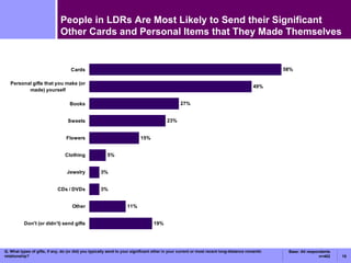People in LDRs Are Most Likely to Send their Significant Other Cards and Personal Items that They Made Themselves Q. What types of gifts, if any, do (or did) you typically send to your significant other in your current or most recent long-distance romantic relationship? Base: All respondents n=402 