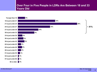 Over Four in Five People in LDRs Are Between 18 and 33 Years Old Q. How old are you? 81% Base: All respondents n=402 
