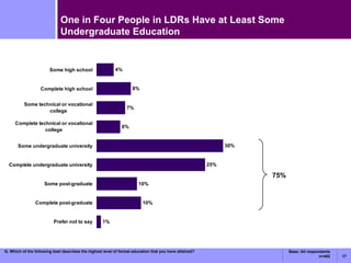 One in Four People in LDRs Have at Least Some Undergraduate Education Q. Which of the following best describes the highest level of formal education that you have attained? 75% Base: All respondents n=402 