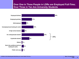 Over One in Three People in LDRs are Employed Full-Time; Over Three in Ten Are University Students Q. Which of the following best describes your current status? Are you... 31% Base: All respondents n=402 