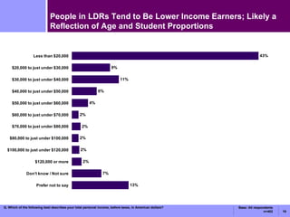 People in LDRs Tend to Be Lower Income Earners; Likely a Reflection of Age and Student Proportions Q. Which of the following best describes your total personal income, before taxes, in American dollars? Base: All respondents n=402 
