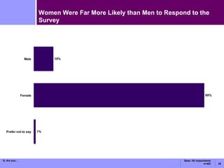 Women Were Far More Likely than Men to Respond to the Survey Q. Are you... Base: All respondents n=402 