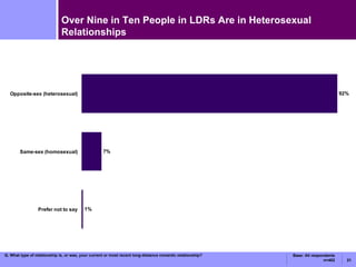 Over Nine in Ten People in LDRs Are in Heterosexual Relationships Q. What type of relationship is, or was, your current or most recent long-distance romantic relationship? Base: All respondents n=402 