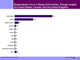 Respondents Live in a Range of Countries, Though Largely the United States, Canada, and the United Kingdom Q. In what country do you currently live? Base: All respondents n=402 