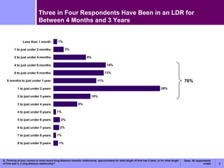 Three in Four Respondents Have Been in an LDR for Between 4 Months and 3 Years Q. Thinking of your current or most recent long-distance romantic relationship, approximately for what length of time has it been, or for what length of time was it, a long-distance relationship? 76% Base: All respondents n=402 