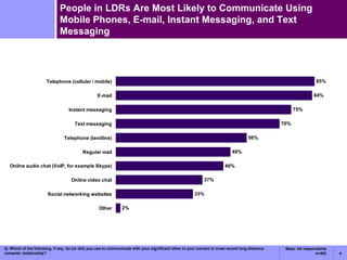 People in LDRs Are Most Likely to Communicate Using Mobile Phones, E-mail, Instant Messaging, and Text Messaging Q. Which of the following, if any, do (or did) you use to communicate with your significant other in your current or most recent long-distance romantic relationship? Base: All respondents n=402 
