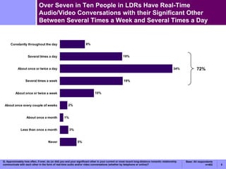 Over Seven in Ten People in LDRs Have Real-Time Audio/Video Conversations with their Significant Other Between Several Times a Week and Several Times a Day Q.  Approximately how often, if ever, do (or did) you and your significant other in your current or most recent long-distance romantic relationship communicate with each other in the form of real-time audio and/or video conversations (whether by telephone or online)? 72% Base: All respondents n=402 