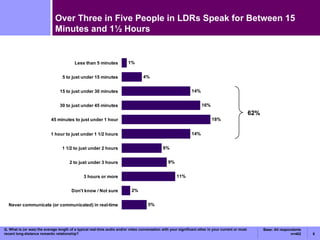 Over Three in Five People in LDRs Speak for Between 15 Minutes and 1½ Hours Q.  What is (or was) the average length of a typical real-time audio and/or video conversation with your significant other in your current or most recent long-distance romantic relationship? 62% Base: All respondents n=402 