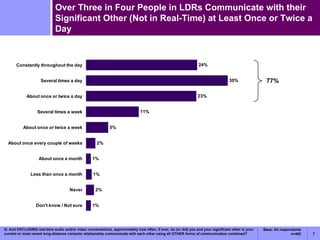 Over Three in Four People in LDRs Communicate with their Significant Other (Not in Real-Time) at Least Once or Twice a Day Q. And EXCLUDING real-time audio and/or video conversations, approximately how often, if ever, do (or did) you and your significant other in your current or most recent long-distance romantic relationship communicate with each other using all OTHER forms of communication combined? 77% Base: All respondents n=402 