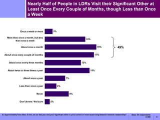 Nearly Half of People in LDRs Visit their Significant Other at Least Once Every Couple of Months, though Less than Once a Week Q. Approximately how often, if ever, do (or did) you visit your significant other in your current or most recent long-distance romantic relationship? 49% Base: All respondents n=402 
