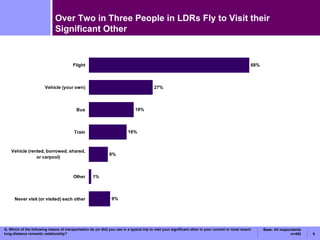 Over Two in Three People in LDRs Fly to Visit their Significant Other Q. Which of the following means of transportation do (or did) you use in a typical trip to visit your significant other in your current or most recent long-distance romantic relationship? Base: All respondents n=402 